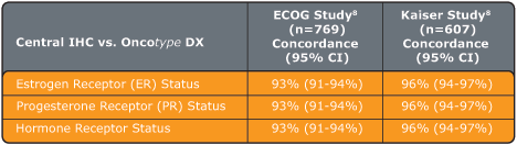 Central IHC vs. Oncotype DX