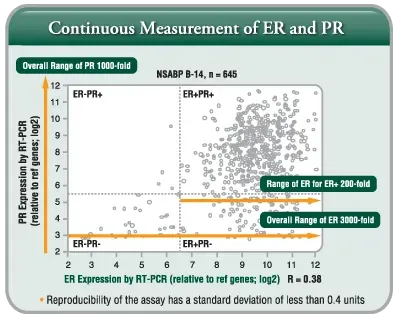 Continuous measurement of ER and PR