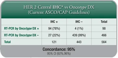 HER2 Central IHC vs. Oncotype DX