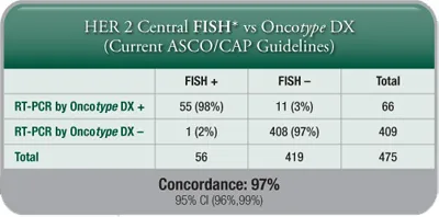 HER2 Central IHC vs. Oncotype DX