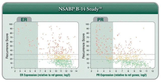 NSABP B-14 Study