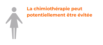 La chimiothérapie peut potentiellement être évitée.