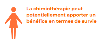 La chimiothérapie peut potentiellement apporter un bénéfice en termes de survie.